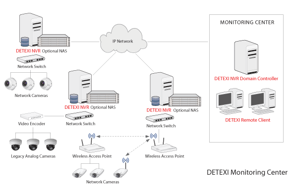 DETEXI Monitoring Center